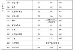 復(fù)旦大學(xué)2018年碩士研究生招生考試考生進(jìn)入復(fù)試的初試成績(jī)基本要