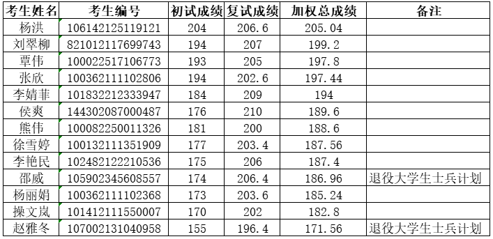 2022年北京交通大學MBA調劑擬錄取名單（4）
