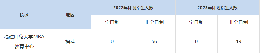 22-23年福建師范大學(xué)MBA招生人數(shù)匯總一覽表