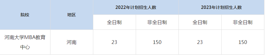 22-23年河南大學MBA招生人數(shù)匯總一覽表
