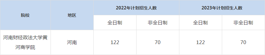 22-23年河南財經(jīng)政法大學MBA招生人數(shù)匯總一覽表
