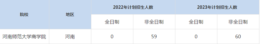 22-23年河南師范大學MBA招生人數(shù)匯總一覽表