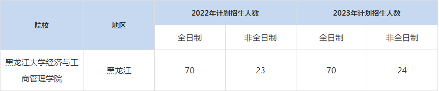 22-23年黑龍江大學MBA招生人數(shù)匯總一覽表