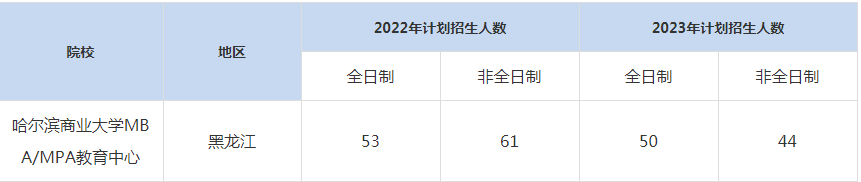 22-23年爾濱商業(yè)大學MBA/MPA招生人數(shù)匯總一覽表