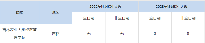 22-23年吉林農(nóng)業(yè)大學MBA招生人數(shù)匯總一覽表