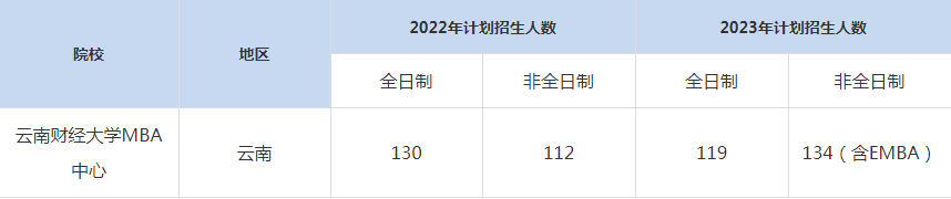 22-23年云南財經(jīng)大學MBA招生人數(shù)匯總一覽表