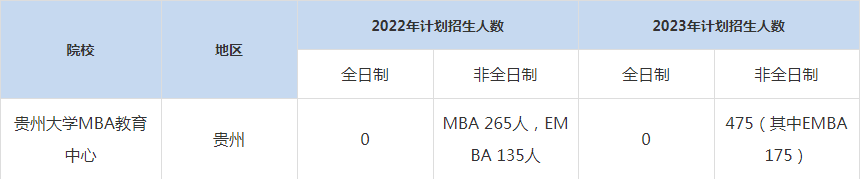 22-23年貴州大學MBA招生人數(shù)匯總一覽表