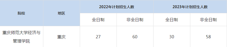 22-23年重慶師范大學MBA招生人數(shù)匯總一覽表