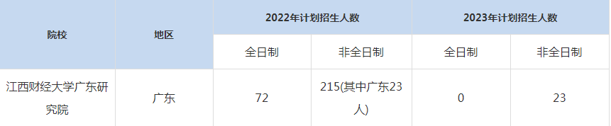22-23年江西財經(jīng)大學(xué)廣東研究院MBA招生人數(shù)匯總一覽表