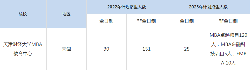 22-23年天津財(cái)經(jīng)大學(xué)MBA招生人數(shù)匯總一覽表