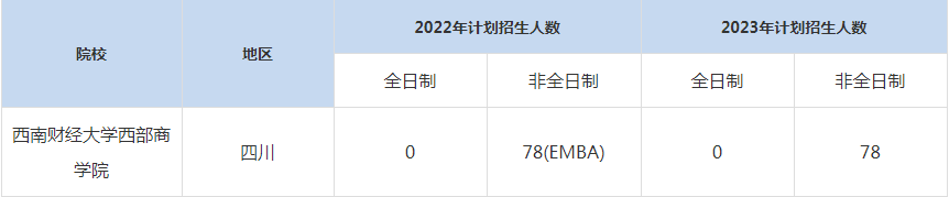 22-23年西南財經(jīng)大學MBA招生人數(shù)匯總一覽表