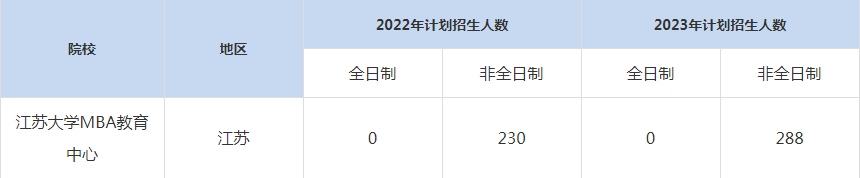 22-23年江蘇大學MBA招生人數(shù)匯總一覽表