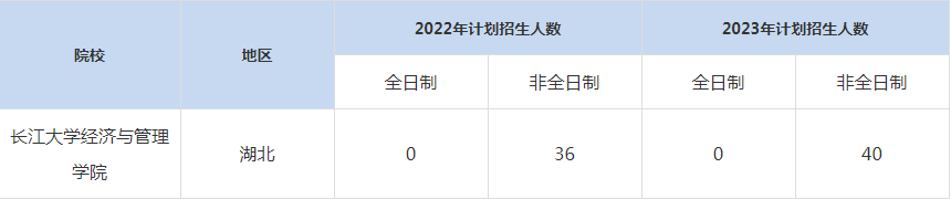 22-23年長(zhǎng)江大學(xué)MBA招生人數(shù)匯總一覽表