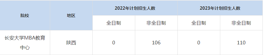 22-23年長安大學(xué)MBA招生人數(shù)匯總一覽表