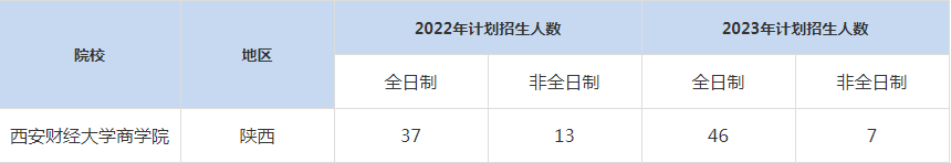 22-23年西安財經(jīng)大學(xué)MBA招生人數(shù)匯總一覽表
