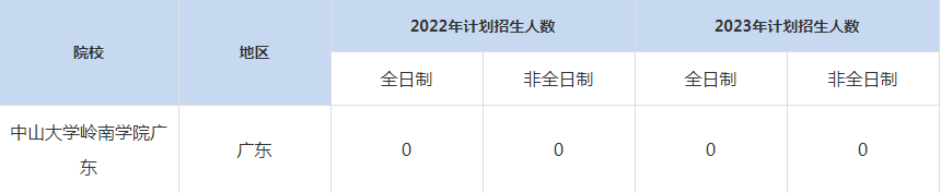 22-23年中山大學嶺南學院廣東MBA招生人數(shù)匯總一覽表