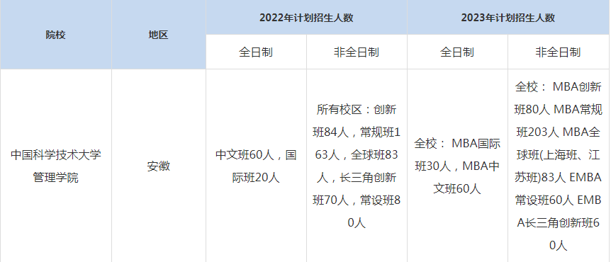 22-23年中國科學技術大學MBA招生人數(shù)匯總一覽表