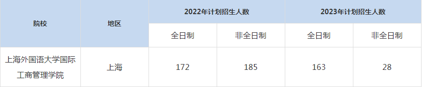 22-23年上海外國語大學MBA招生人數(shù)匯總一覽表