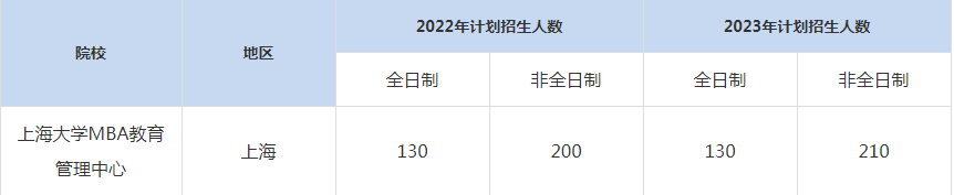 22-23年上海大學MBA招生人數(shù)匯總一覽表