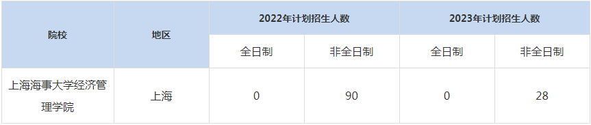 22-23年上海海事大學MBA招生人數(shù)匯總一覽表