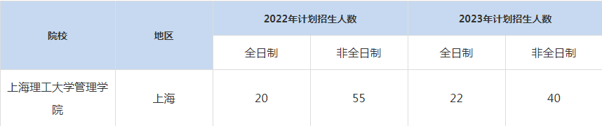 22-23年上海理工大學MBA招生人數(shù)匯總一覽表