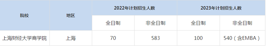 22-23年上海財經(jīng)大學MBA招生人數(shù)匯總一覽表