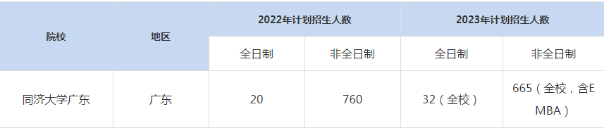 22-23年同濟大學廣東MBA招生人數(shù)匯總一覽表
