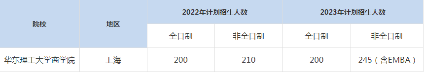 22-23年華東理工大學MBA招生人數(shù)匯總一覽表