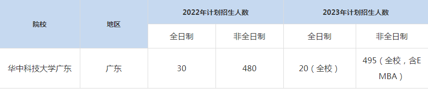 22-23年華中科技大學(xué)廣東MBA招生人數(shù)匯總一覽表