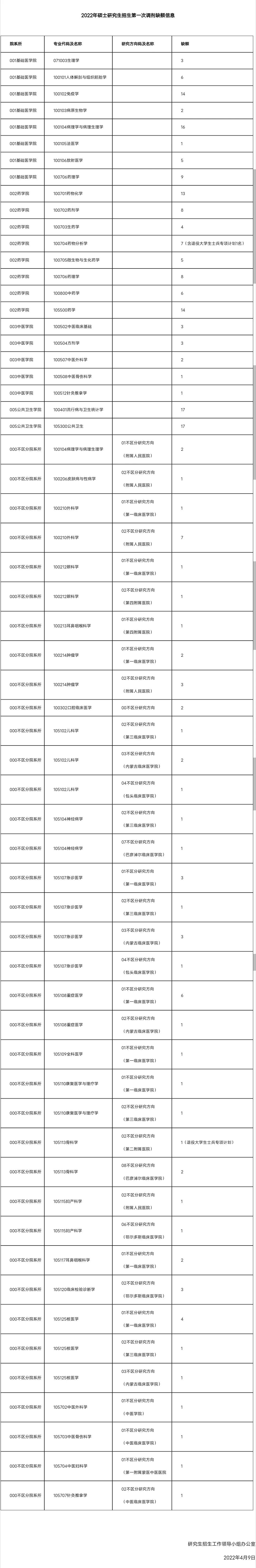 參考22年內(nèi)蒙古醫(yī)科大學(xué)碩士研究生調(diào)劑公告