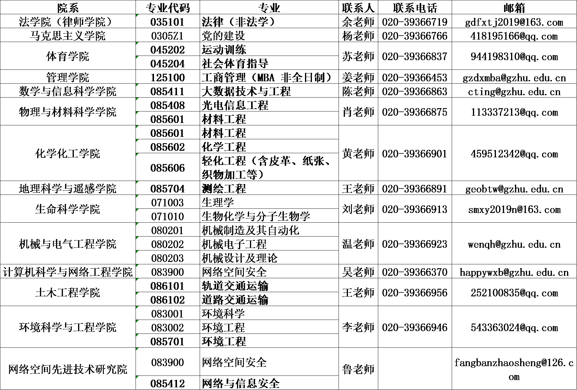 參考22年廣州大學碩士研究生調劑公告