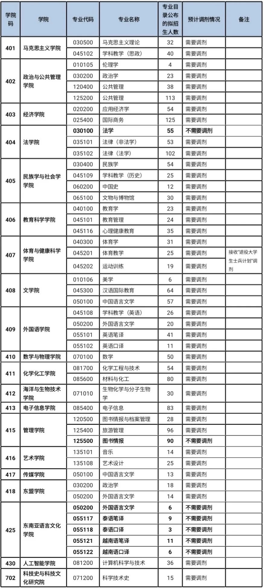 參考22年廣西民族大學碩士研究生調劑公告