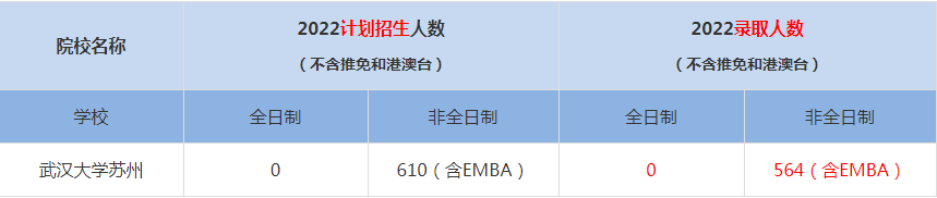 2022武漢大學蘇州MBA(工商管理碩士）錄取人數(shù)是多少