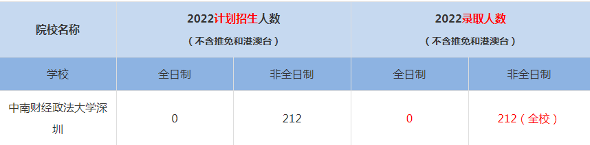 2022中南財經(jīng)政法大學深圳MBA(工商管理碩士）錄取人數(shù)是多少