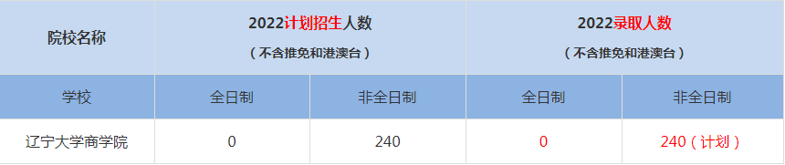 2022遼寧大學商學院MBA(工商管理碩士）錄取人數(shù)是多少