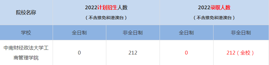 2022中南財經(jīng)政法大學MBA(工商管理碩士）錄取人數(shù)是多少