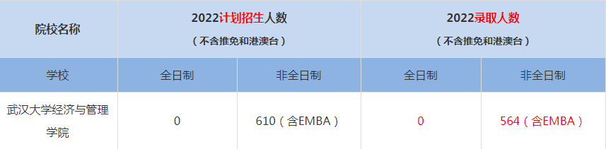 2022武漢大學MBA(工商管理碩士）錄取人數(shù)是多少