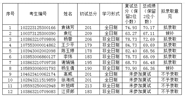 2023年閩江學院碩士研究生招生擬錄取名單公示（第二次調劑批次）