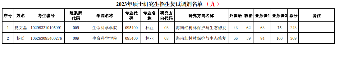 2023年海南師范大學碩士研究生招生復試調劑資格名單公告（第九批）