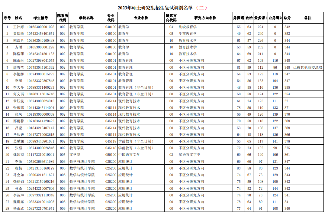 2023年海南師范大學碩士研究生招生復試調劑資格名單公告（第二批）