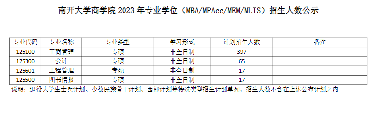 2023年南開大學商學院專業(yè)學位（MBA/MPAcc/MEM/MLIS）招生人數(shù)公示