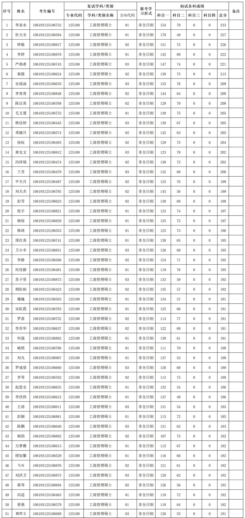 2023年西南科技大學（MBA）招生復試考生名單