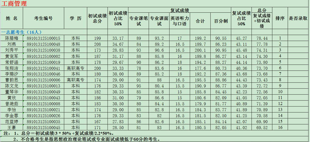 2023年四川省社會科學院碩士研究生工商管理一志愿考生成績公布