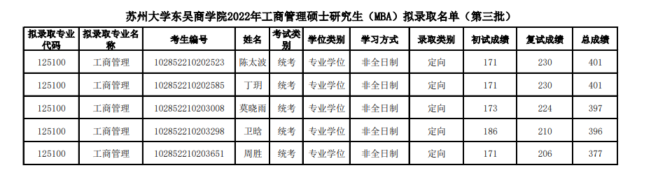 2022年蘇州大學東吳商學院工商管理碩士研究生（MBA）擬錄取名單公示（第三批）