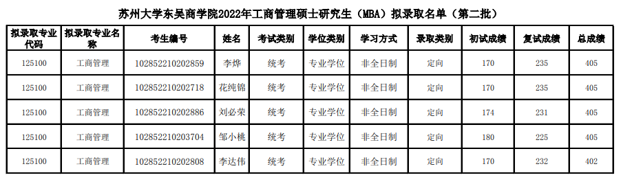 2022年蘇州大學東吳商學院（MBA）擬錄取名單公示（第二批）