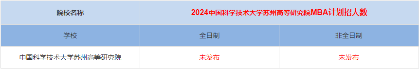 2024年中國科學(xué)技術(shù)大學(xué)蘇州高等研究院MBA計(jì)劃招生人數(shù)多少