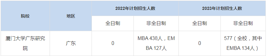 歷年廈門大學廣東研究院MBA招生人數(shù)匯總