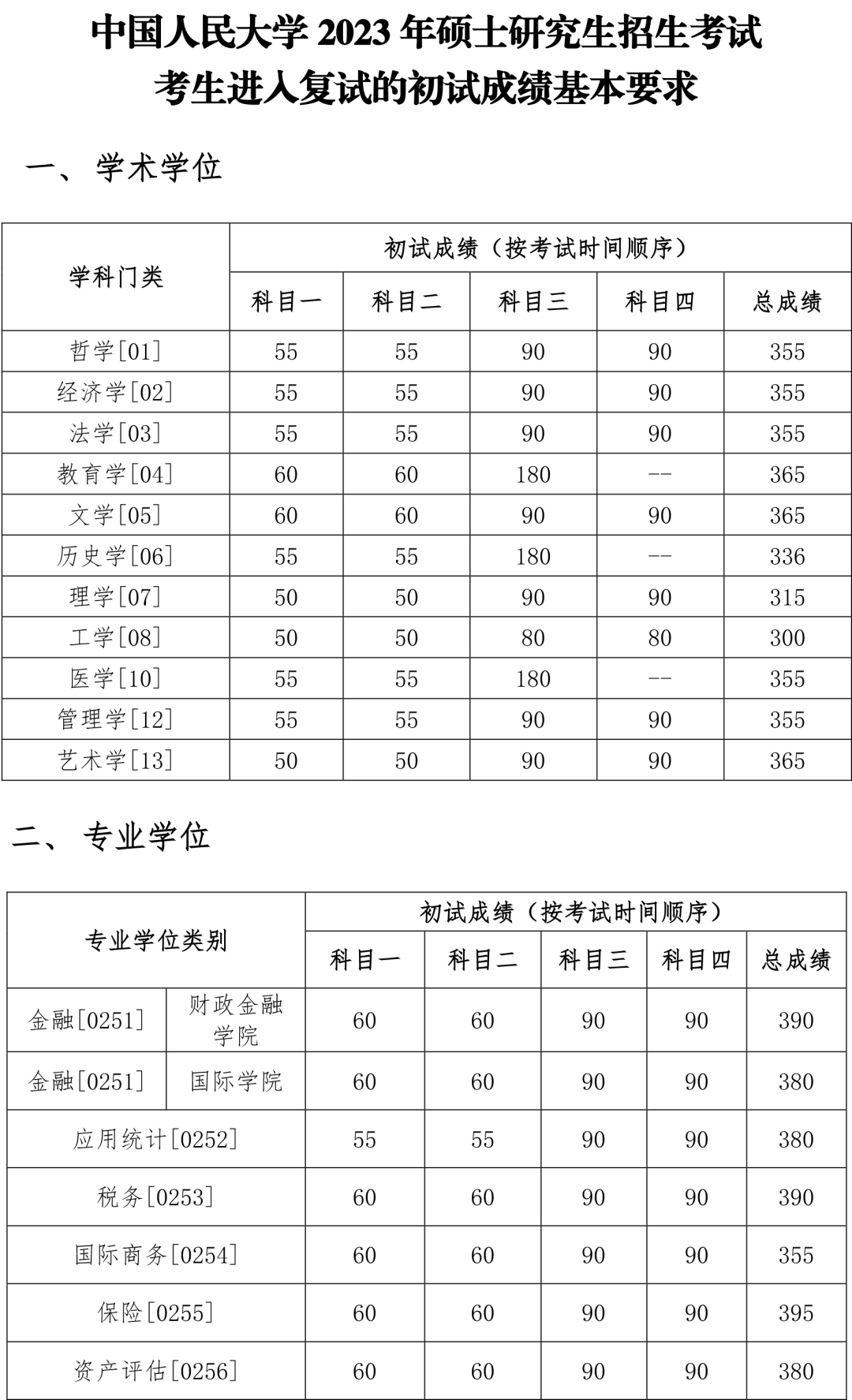 2024年調(diào)劑：中國(guó)人民大學(xué)碩士研究生復(fù)試分?jǐn)?shù)線(xiàn)（參考2023級(jí)）