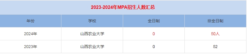 2024年山西財經(jīng)大學(xué)MPA公共管理招生人數(shù)匯總