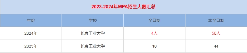 2024年長春工業(yè)大學(xué)MPA公共管理招生人數(shù)匯總